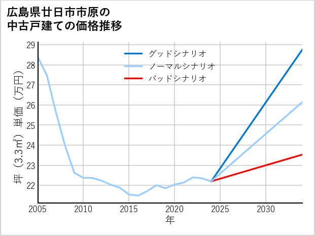 広島県廿日市市原の中古戸建て価格推移