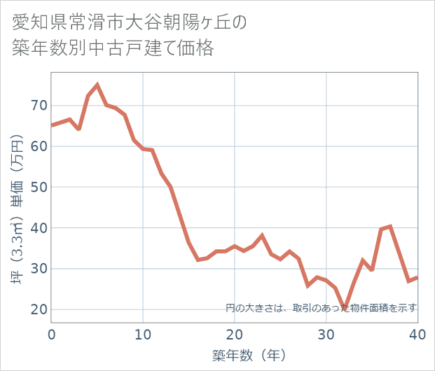 愛知県常滑市大谷朝陽ケ丘の築年数別の中古戸建て坪単価