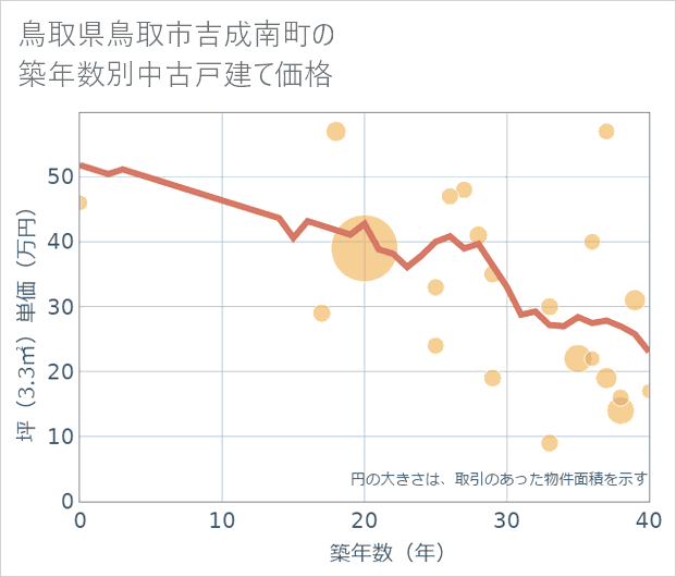 鳥取県鳥取市吉成南町の築年数別の中古戸建て坪単価