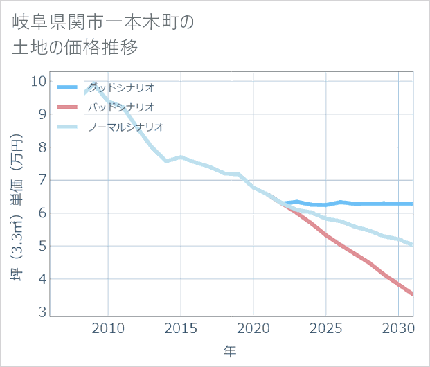 岐阜県関市一本木町の土地価格推移