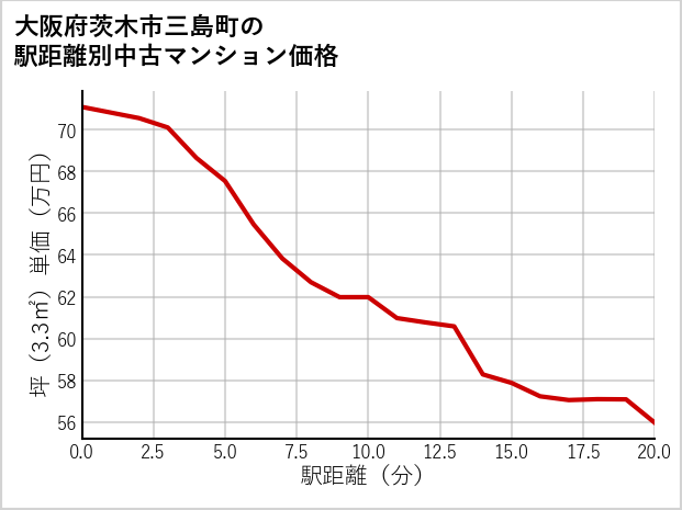 大阪府茨木市三島町の徒歩距離別の中古マンション坪単価