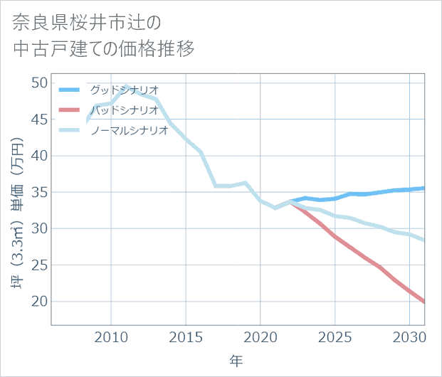 奈良県桜井市辻の中古戸建て価格推移