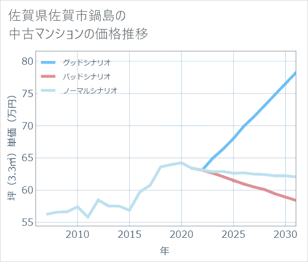 佐賀県佐賀市鍋島の中古マンション価格推移