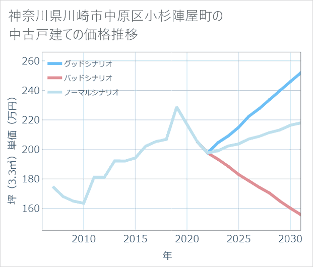 神奈川県川崎市中原区小杉陣屋町の中古戸建て価格推移