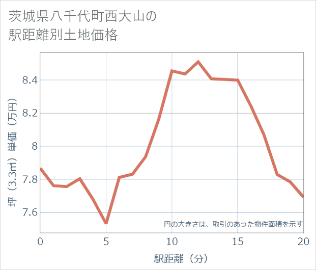 茨城県八千代町西大山の徒歩距離別の土地坪単価