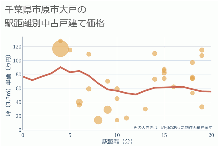 千葉県市原市大戸の徒歩距離別の中古戸建て坪単価