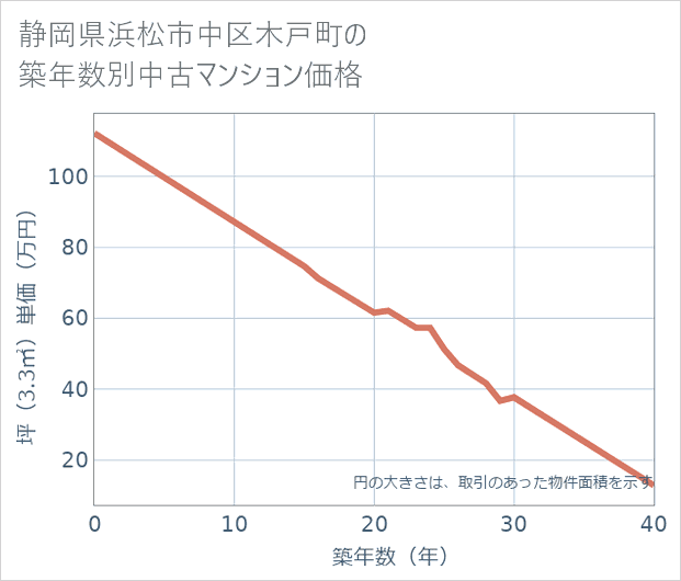 静岡県浜松市中区木戸町の築年数別の中古マンション坪単価