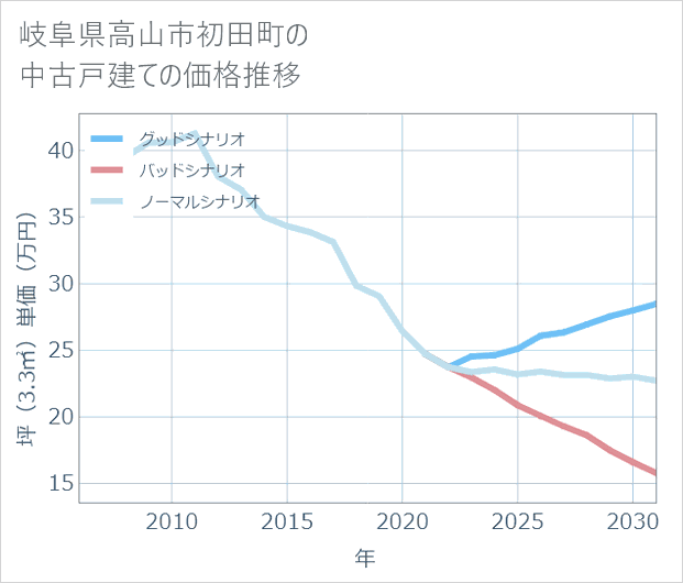 岐阜県高山市初田町の中古戸建て価格推移