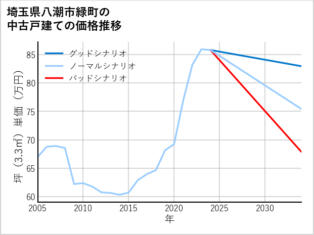 埼玉県八潮市緑町の中古戸建て価格推移