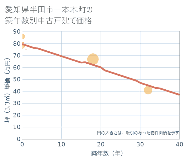 愛知県半田市一本木町の築年数別の中古戸建て坪単価