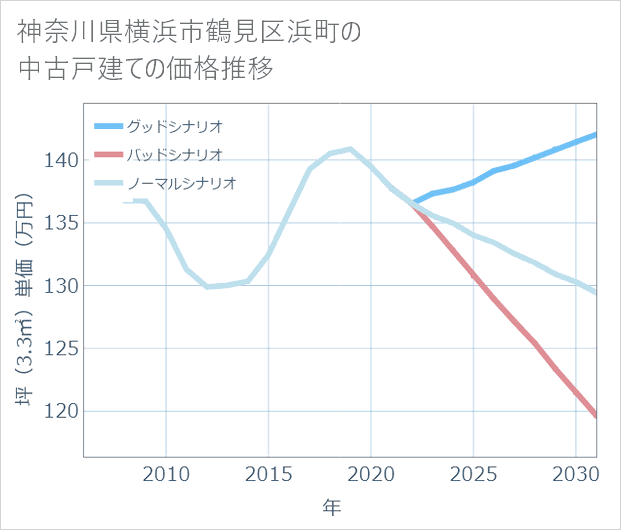 神奈川県横浜市鶴見区浜町の中古戸建て価格推移