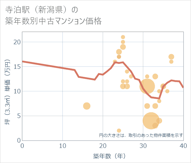 寺泊駅(新潟県)の築年数別の中古マンション坪単価