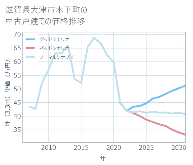 滋賀県大津市木下町の中古戸建て価格推移