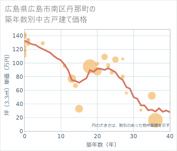 広島県広島市南区丹那町の築年数別の中古戸建て坪単価