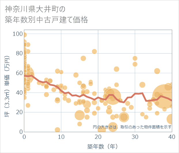 神奈川県大井町の築年数別の中古戸建て坪単価