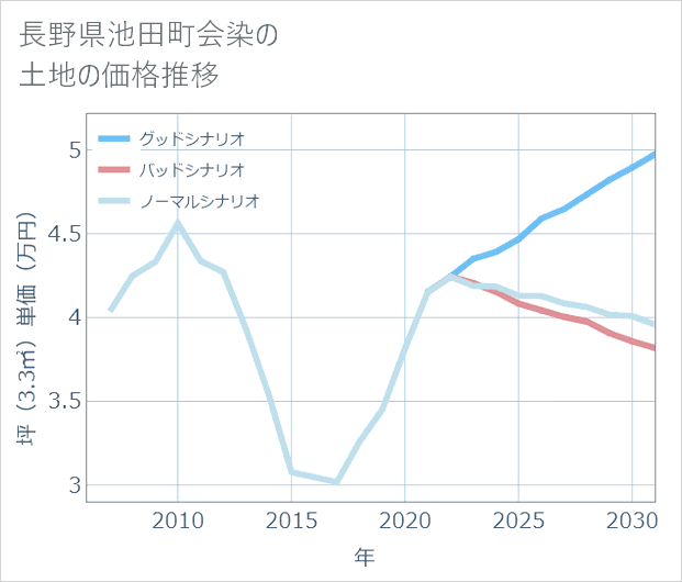 長野県池田町会染の土地価格推移