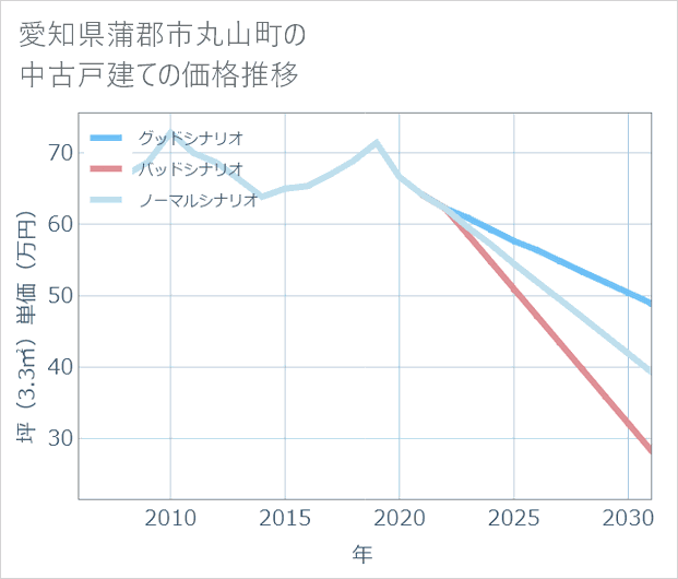 愛知県蒲郡市丸山町の中古戸建て価格推移