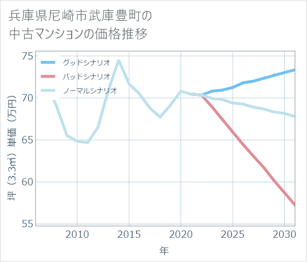 兵庫県尼崎市武庫豊町の中古マンション価格推移