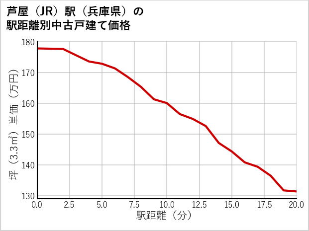 芦屋駅（兵庫県）の徒歩距離別の中古戸建て坪単価