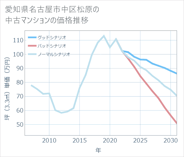 愛知県名古屋市中区松原の中古マンション価格推移