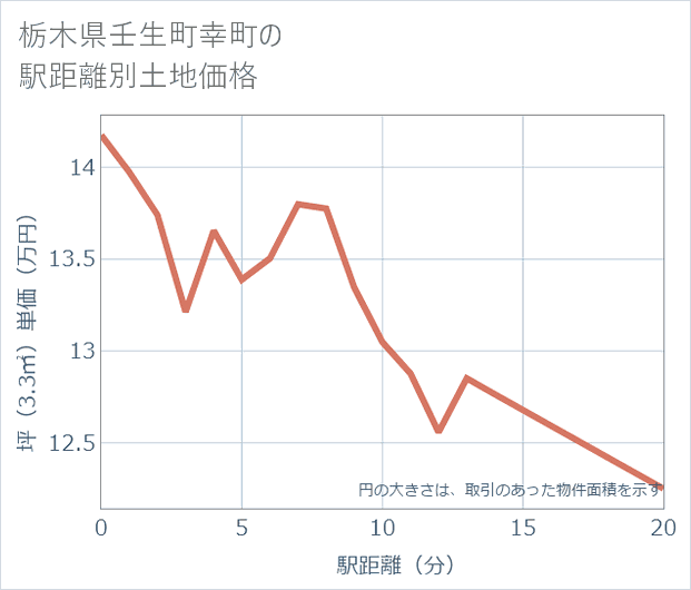 栃木県壬生町幸町の徒歩距離別の土地坪単価