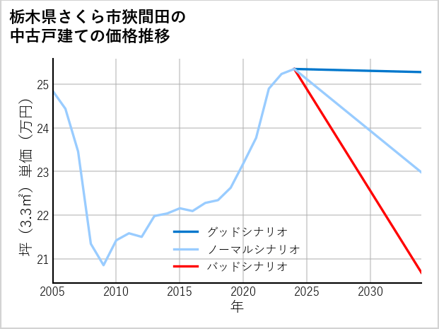 栃木県さくら市狹間田の中古戸建て価格推移