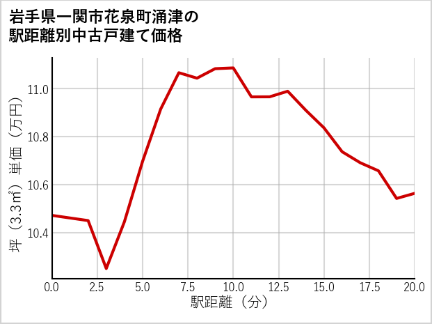 岩手県一関市花泉町涌津の徒歩距離別の中古戸建て坪単価