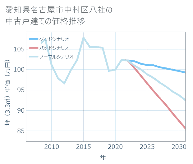 愛知県名古屋市中村区八社の中古戸建て価格推移