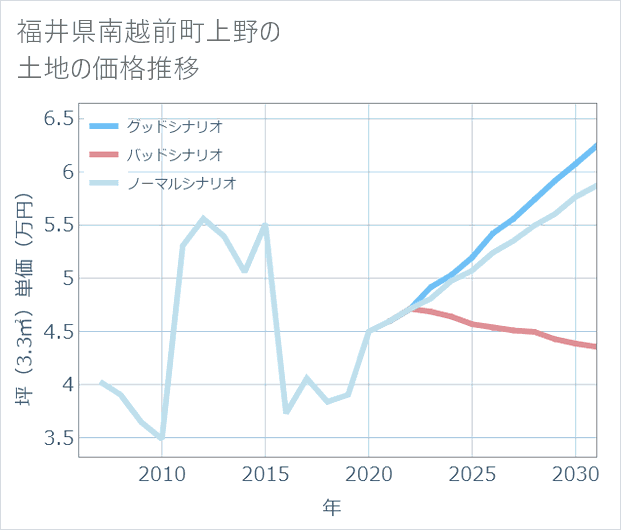 福井県南越前町上野の土地価格推移