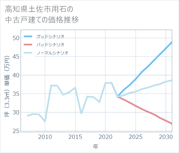 高知県土佐市用石の中古戸建て価格推移