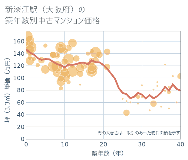 新深江駅(大阪府)の築年数別の中古マンション坪単価