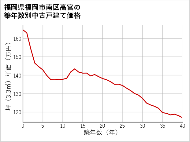 福岡県福岡市南区高宮の築年数別の中古戸建て坪単価