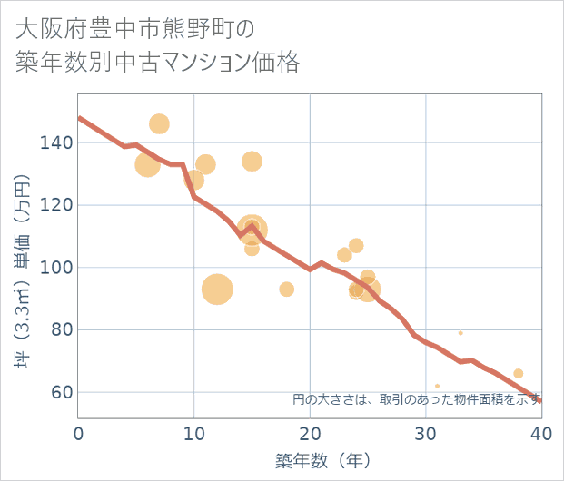 大阪府豊中市熊野町の築年数別の中古マンション坪単価