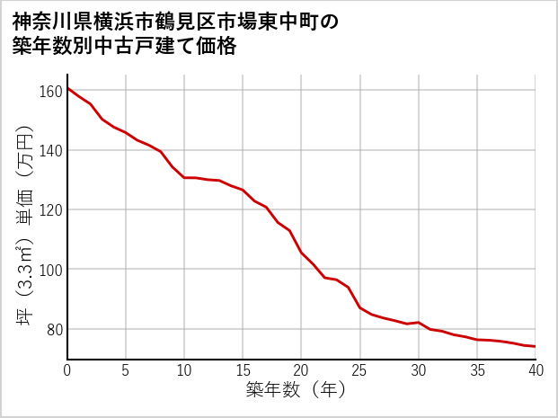 神奈川県横浜市鶴見区市場東中町の築年数別の中古戸建て坪単価