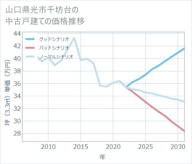 山口県光市千坊台の中古戸建て価格推移