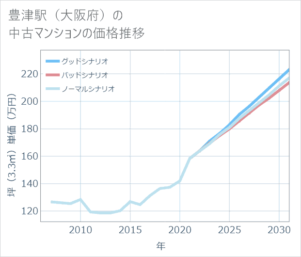 豊津駅(大阪府)の中古マンション価格推移