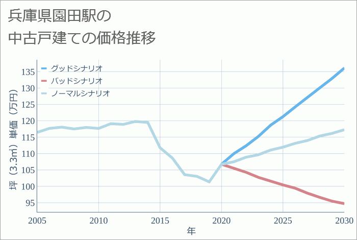 園田駅（兵庫県）の中古戸建て価格推移