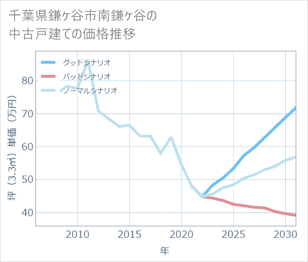 千葉県鎌ケ谷市南鎌ケ谷の中古戸建て価格推移