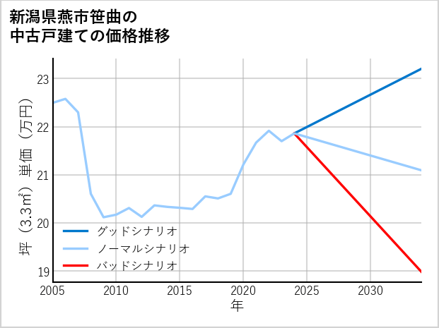 新潟県燕市笹曲の中古戸建て価格推移