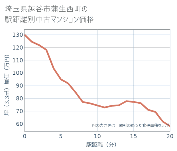 埼玉県越谷市蒲生西町の徒歩距離別の中古マンション坪単価