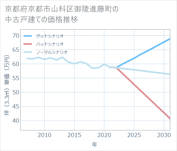 京都府京都市山科区御陵進藤町の中古戸建て価格推移