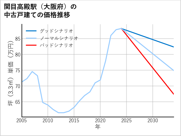 関目高殿駅（大阪府）の中古戸建て価格推移