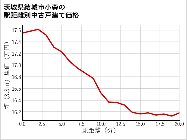 茨城県結城市小森の徒歩距離別の中古戸建て坪単価