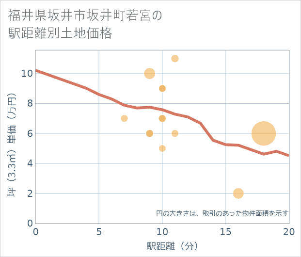 福井県坂井市坂井町若宮の徒歩距離別の土地坪単価