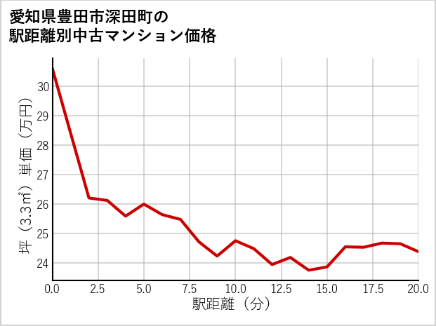 愛知県豊田市深田町の徒歩距離別の中古マンション坪単価