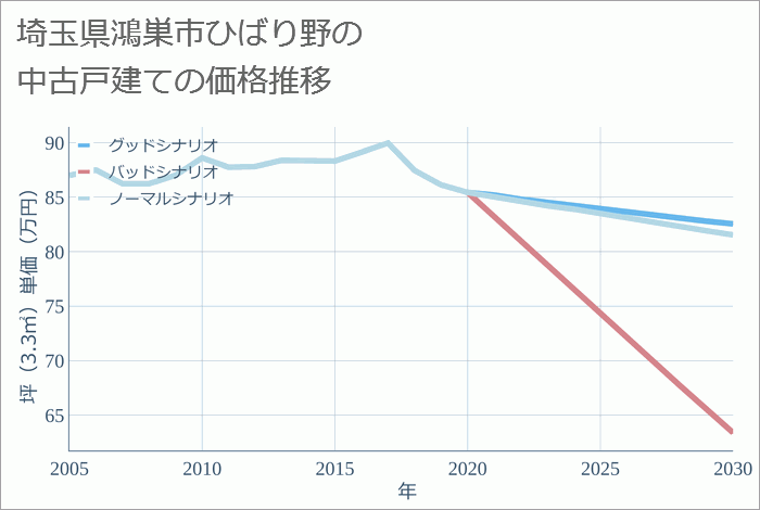 埼玉県鴻巣市ひばり野の中古戸建て価格推移