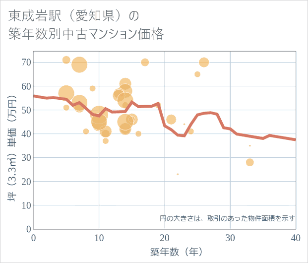 東成岩駅(愛知県)の築年数別の中古マンション坪単価