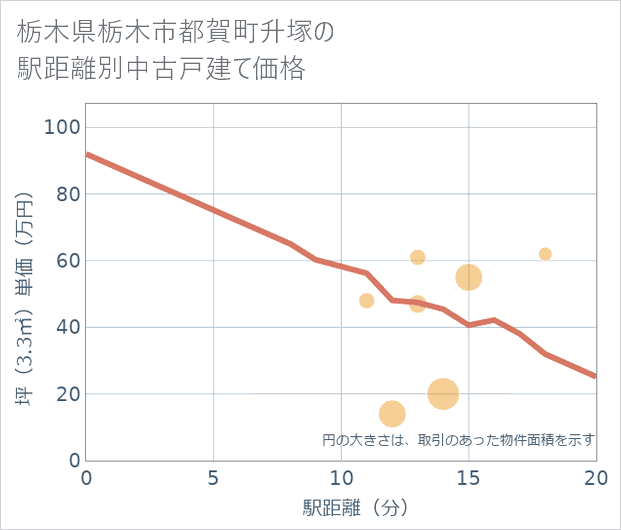 栃木県栃木市都賀町升塚の徒歩距離別の中古戸建て坪単価