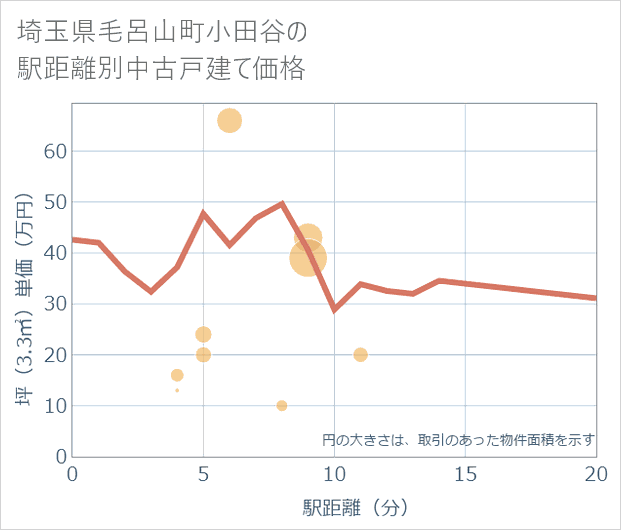 埼玉県毛呂山町小田谷の徒歩距離別の中古戸建て坪単価