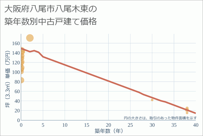 大阪府八尾市八尾木東の築年数別の中古戸建て坪単価